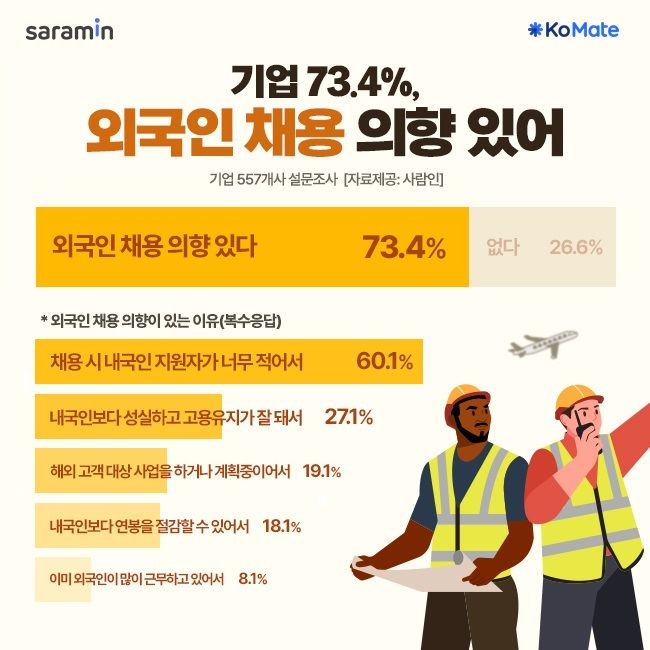 기업 73% "외국인 채용 의향 있다"