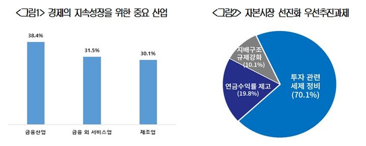 국민 10명 중 7명 "밸류업, 규제보다 세제 정비 먼저"