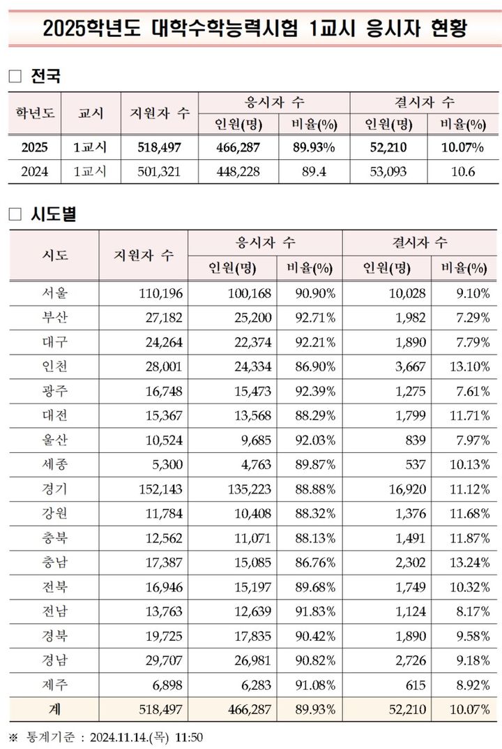 1교시 안 본 지원자 10.07%…"의대 증원에 작년보다 줄어"[2025수능]