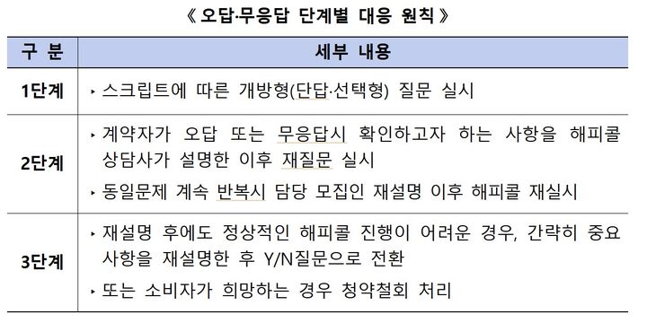 보험업계, '보험회사 해피콜 가이드라인' 제정