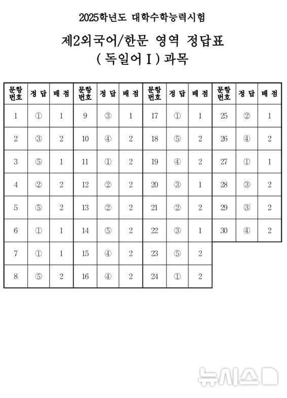 2025학년도 대학수학능력시험 제2외국어/한문영역 정답표 독일어Ⅰ 정답표
