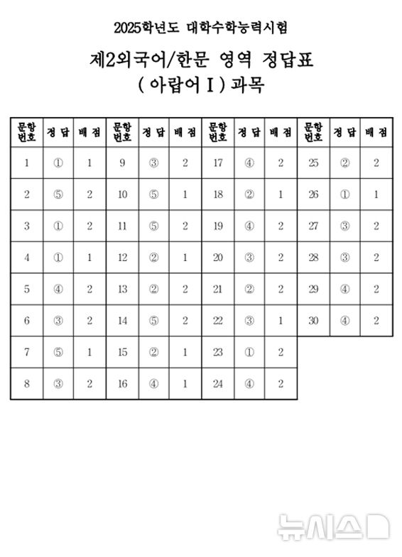 2025학년도 대학수학능력시험 제2외국어/한문영역 정답표 아랍어Ⅰ 정답표