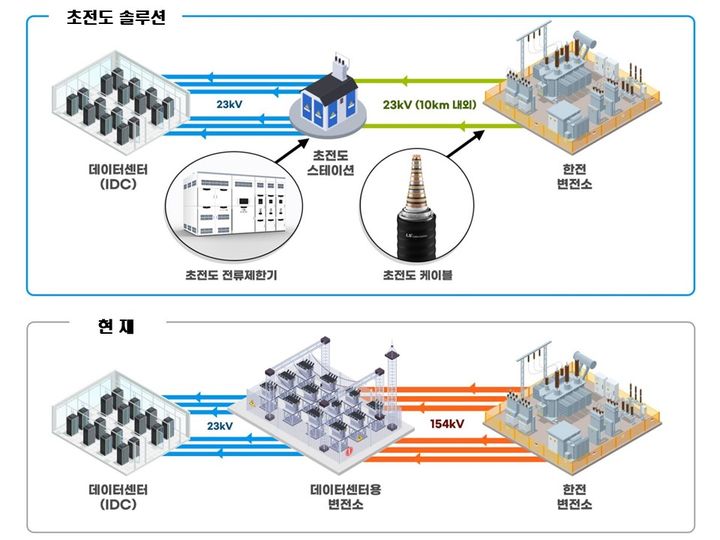 [서울=뉴시스]LS일렉트릭과 LS전선이 공동 개발한 차세대 초전도 혁신 솔루션 '하이퍼그리드 NX'는 인간안보와 스마트시티 2개 부문에서 혁신상을 수상했다. '하이퍼그리드 NX'는 LS일렉트릭의 초전도 전류제한기와 LS전선의 초전도 케이블을 결합한 데이터센터(IDC) 전력공급 시스템이다. (사진 = LS일렉트릭) 2024.11.15. photo@newsis.com *재판매 및 DB 금지