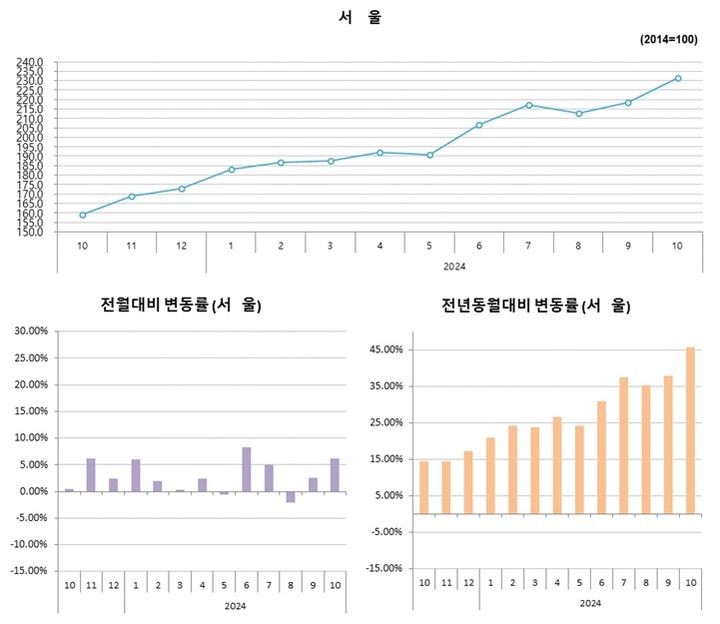 [서울=뉴시스] HUG 10월 말 기준 '서울 민간 아파트 분양가격 동향'. 2024.11.15 (자료 제공=HUG) photo@newsis.com *재판매 및 DB 금지