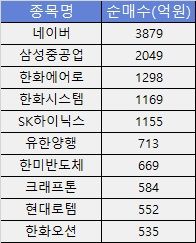 11월 6~15일 트럼프 당선 후 외국인 순매수 상위 10개 종목 (자료=한국거래소) *재판매 및 DB 금지