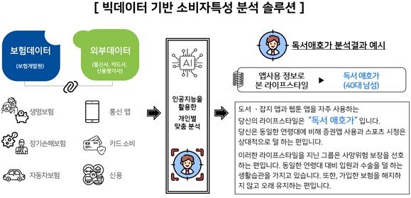 "독서 애호 40대남, 종신보험 가입 많아"…빅데이터, 보험 진일보