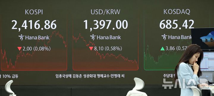 [서울=뉴시스] 고범준 기자 = 코스피가 전 거래일(2418.86)보다 2.00포인트(0.08%) 내린 2416.86에 장을 마감한 15일 오후 서울 중구 하나은행 딜링룸 전광판에 지수가 표시되고 있다.  코스닥지수는 전 거래일(681.56)보다 3.86포인트(0.57%) 상승한 685.42에 마감했다. 2024.11.15. bjko@newsis.com