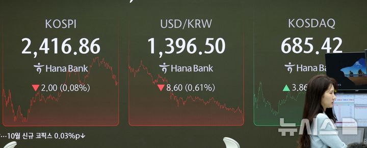 [서울=뉴시스] 고범준 기자 = 코스피가 전 거래일(2418.86)보다 2.00포인트(0.08%) 내린 2416.86에 장을 마감한 15일 오후 서울 중구 하나은행 딜링룸 전광판에 지수가 표시되고 있다. 코스닥지수는 전 거래일(681.56)보다 3.86포인트(0.57%) 상승한 685.42에 마감했다. 2024.11.15. bjko@newsis.com