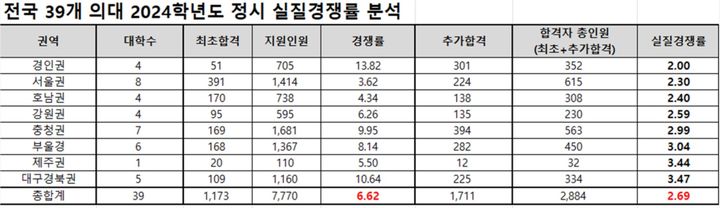 의대, 올해 '미달' 늘어날까…작년 합격자, 충원 탓 모집인원 2.45배