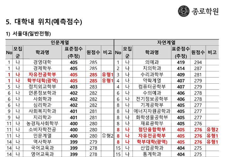 [세종=뉴시스] 종로학원의 지난 15일 '2025 정시 합격점수 예측 및 전략 설명회' 자료집 중 일부. 서울대 자유전공학부 합격선은 문과생 원점수가 이과생보다 불리한 것으로 추정됐다. (자료=종로학원 제공). 2024.11.17. *재판매 및 DB 금지