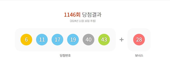 [서울=뉴시스] 16일 제1146회 로또 추첨 결과 6, 11, 17, 19, 40, 43이 1등 당천 번호로 결정됐다. 2등 보너스 번호는 28이다.(사진=동행복권 홈페이지 캡처) 2024.11.16. photo@newsis.com *재판매 및 DB 금지 *재판매 및 DB 금지