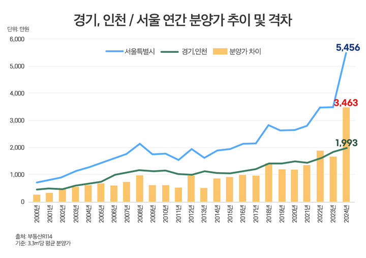 [서울=뉴시스] 서울과 경기인천 지역 연간 분양가 격차 추이. (그래프=더피알 제공) 2024.11.17. photo@newsis.com *재판매 및 DB 금지