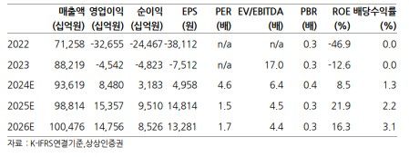 상상인證 "한국전력, 3분기 실적 컨센서스 상회…목표가↑"