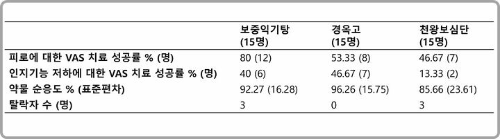 [대전=뉴시스] 한약의 피로, 인지기능 저하 치료 성공률. 12주간 한약 복용 후 각 그룹에서 피로증상이 유의미하게 개선됐으며 보중익기탕을 복용한 그룹의 피로 개선 성공률은 80%, 경옥고 그룹은 53.33%, 천왕보심단 그룹은 46.67%에 달해 각기 다른 한약들이 환자 증상과 체질에 따라 다양한 효능을 발휘할 수 있음이 확인됐다.(사진=한의학연구원 제공) *재판매 및 DB 금지