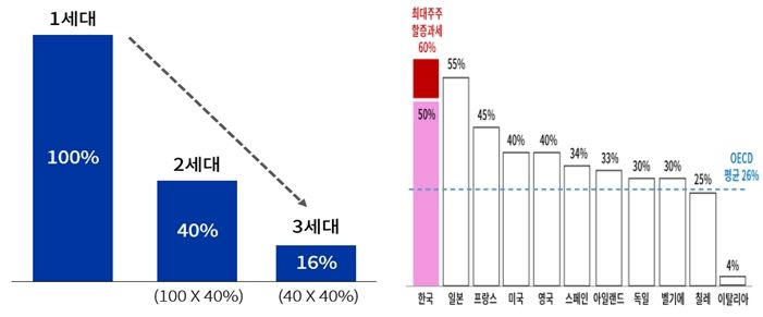 [서울=뉴시스]대한상공회의소는 18일 '상속세 개편이 필요한 5가지 이유' 보고서를 발표하고 국회에 상속세제의 조속한 개선을 촉구했다. 기업승계시 경영자 지분율 변화(왼쪽)와 주요국 상속세 최고세율 비교 그림. (사진 = 대한상의) 2024.11.18. photo@newsis.com *재판매 및 DB 금지