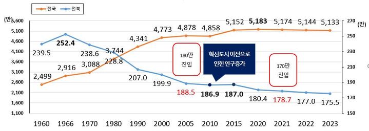 전북 인구감소 현황 그래프(전북자치도 제공) *재판매 및 DB 금지