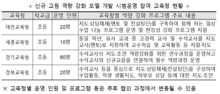 교육부, 내년 3~8월 4개 지역서 초등 '수습교사제' 시범 운영