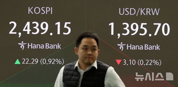 [서울=뉴시스] 추상철 기자 = 코스피는 상승, 코스닥지수는 하락 출발한 18일 오전 서울 중구 하나은행 딜링룸 전광판에 지수가 표시되고 있다.코스피는 전 거래일 대비 23.45포인트(0.97%) 오른 2440.31에, 코스닥지수는 1.89포인트(0.28%) 내린 6683.53에 장을 시작했다. 2024.11.18. scchoo@newsis.com