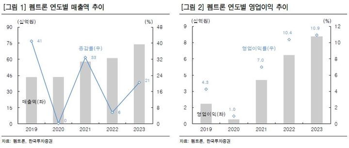 한투證 "펨트론, 반도체 검사장비 수주 기대"