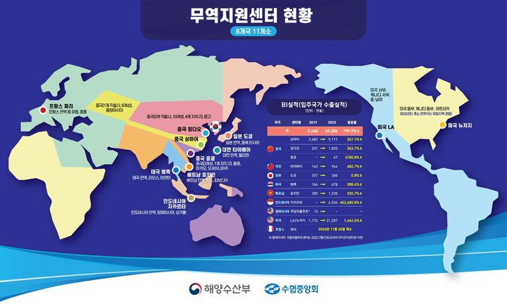 해수부, 수산식품 유럽 시장 진출 지원…파리에 무역지원센터