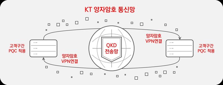 KT의 양자보안망 구성도. (사진=KT 제공) *재판매 및 DB 금지