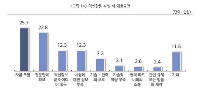 [서울=뉴시스] 중소기업 혁신활동 수행 시 애로요인. 2024.11.19. (사진=중소기업중앙회 제공) *재판매 및 DB 금지