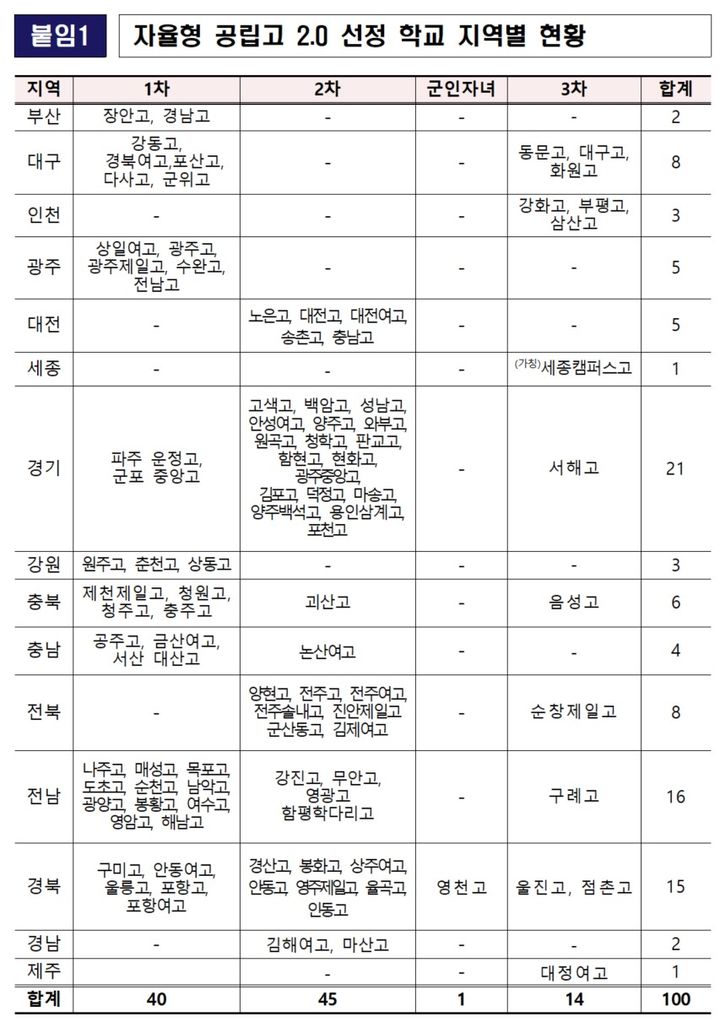 [세종=뉴시스] 자율형 공립고 2.0 선정 결과. (자료=교육부 제공). 2024.11.19. *재판매 및 DB 금지