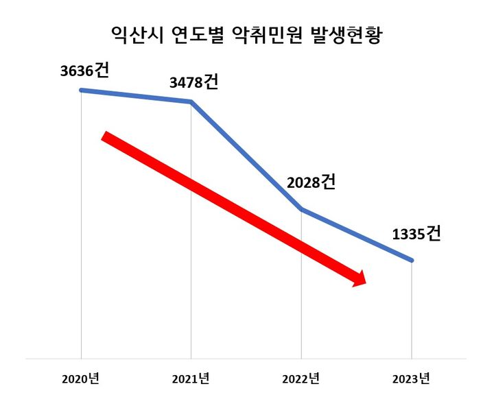 익산시, 실질적인 악취저감 방안 마련한다