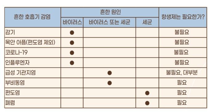 [서울=뉴시스] (자료=질병관리청) 질환별 항생제 필요 여부 분류. 2024. 11. 19. *재판매 및 DB 금지