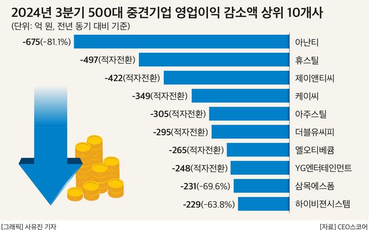 중견기업 3분기 영업익 6% 감소…"내수침체 영향"