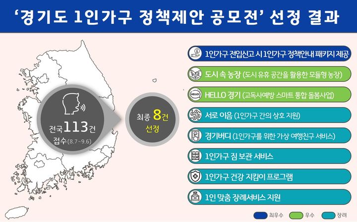 경기도, 1인가구 정책제안 공모전 8건 선정…"도정에 반영"