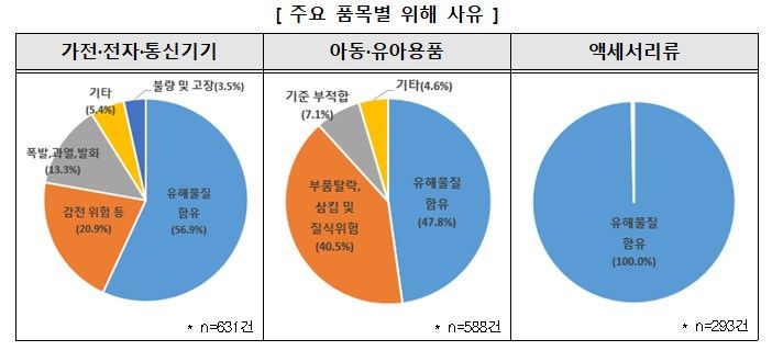 [서울=뉴시스] 한국소비자원(소비자원)과 공정거래위원회(공정위)가 중국 이커머스인 알리익스프레스(AliExpress) 및 테무(Temu)에서의 위해제품 차단 현황을 분석한 결과, 1915건의 위해제품 판매를 차단했다고 20일 밝혔다. (자료=한국소비자원 제공) *재판매 및 DB 금지