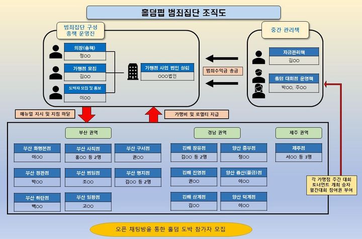 [부산=뉴시스] 프랜차이즈형 홀덤펍 범죄집단 조직도. (사진=부산경찰청 제공) 2024.11.20. photo@newsis.com *재판매 및 DB 금지