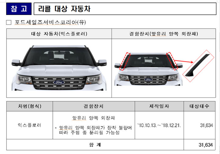 [서울=뉴시스] 국토교통부는 포드세일즈서비스코리아와 기아 등 제작 또는 수입·판매한 5개 차종에 대해 결함이 발견돼 제조자 자발적 시정조치(리콜)를 실시한다고 21일 밝혔다. 사진은 포드 익스플로어 차종의 모습. 2024.11.21. (사진=국토교통부 제공) photo@newsis.com *재판매 및 DB 금지