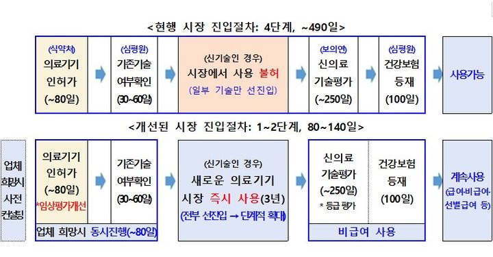 [세종=뉴시스] 의료기기 시장 진입 절차(사진=보건복지부) *재판매 및 DB 금지