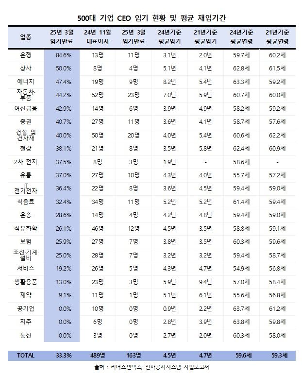 500대 기업 CEO 30%, 내년 초 임기 끝난다