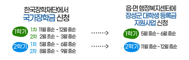 장성군은 18일부터 '2024년도 2학기 대학생 등록금 지원사업' 접수를 시작했다고 20일 밝혔다. (그래픽=장성군 제공) photo@newsis.com *재판매 및 DB 금지