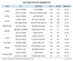 10대 건설사 연말까지 1만8486가구 분양…전년比 2.3배