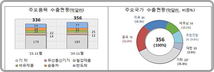 [대전=뉴시스] 11월 1~20일간 수출현황.(사진=관세청 제공) *재판매 및 DB 금지