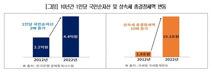 "10년간 부담 10배 증가"…경제계, 상속세제 개선 촉구