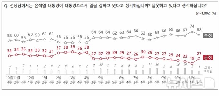 [서울=뉴시스]윤석열 대통령 지지율이 2주 전보다 8%포인트 오른 27%로 나타난 여론조사 결과가 21일 나왔다. (사진=전국지표조사 홈페이지 캡쳐) 2024.11.21.