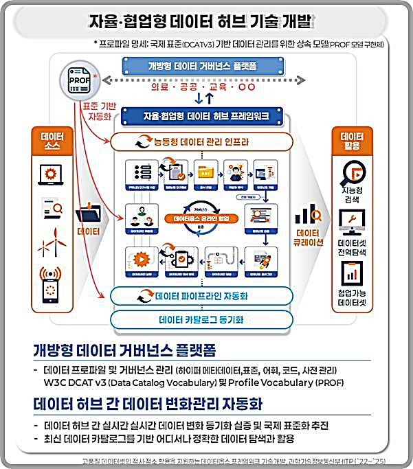 [대전=뉴시스] 데이터 거버넌스 플랫폼 기반 자율·협업형 데이터 허브 운영 개념도.(사진=ETRI 제공) *재판매 및 DB 금지