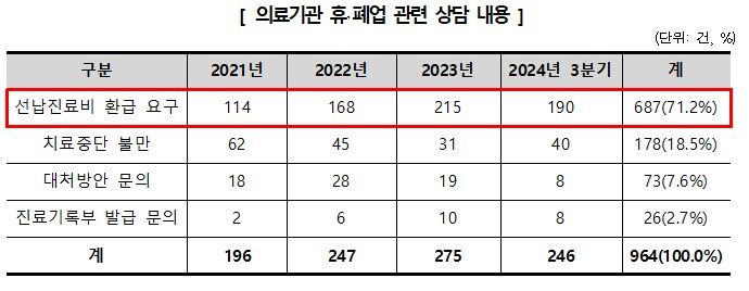 [서울=뉴시스] 소비자원이 의료기관 휴·폐업 관련 소비자상담 사유를 분석한 결과, 선납진료비 환급 요구가 71.2%(687건)로 가장 많은 것으로 나타났다. (자료=한국소비자원 제공) *재판매 및 DB 금지