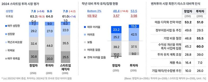 [서울=뉴시스] 스타트업얼라이언스와 오픈서베이가 발표한 '스타트업 트렌드 리포트 2024' 통계 자료. 2024.11.21. (사진=스타트업얼라이언스 제공) *재판매 및 DB 금지