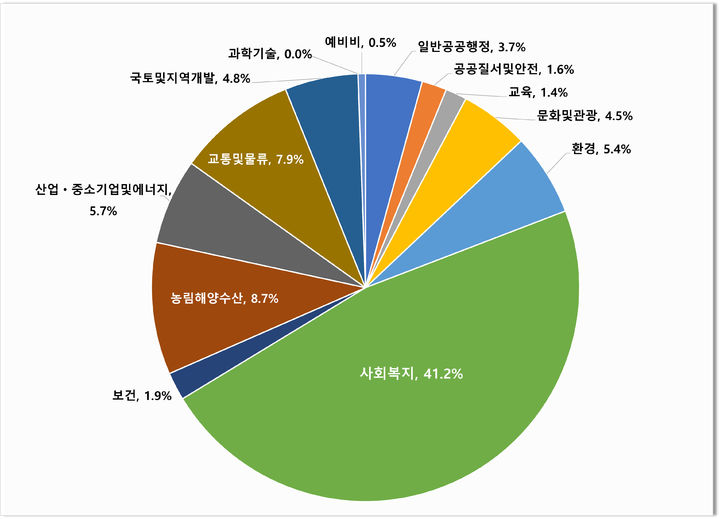 경산시 2025년도 예산 일반회계 분야별 비율 (사진=경산시 제공) *재판매 및 DB 금지