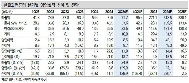 신한證 "한글과컴퓨터, 실적 변동성 축소 시 주가 재평가"