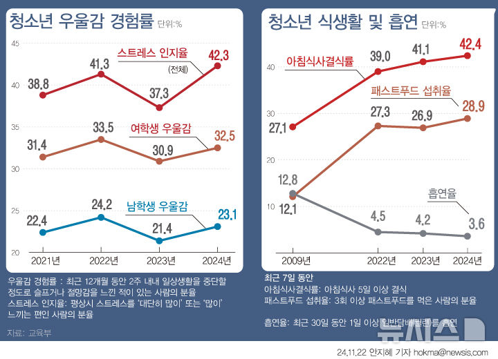 아침밥 거르는 학생 20년來 최고…"스트레스 커" 14년만 최고 