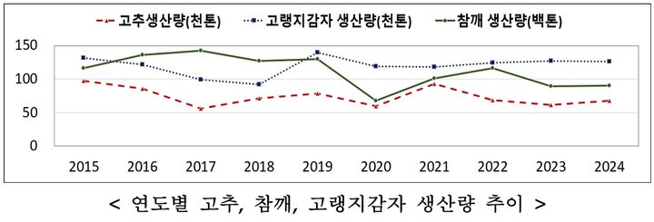 연도별 고추, 참깨, 고랭지감자 생산량 추이. (자료 = 통계청 제공) 2024.11.22. *재판매 및 DB 금지