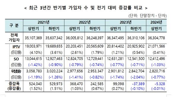 최근 3년간 유료방송 반기별 가입자 수 및 전기 대비 증감률 비교(사진=과학기술정보통신부) *재판매 및 DB 금지