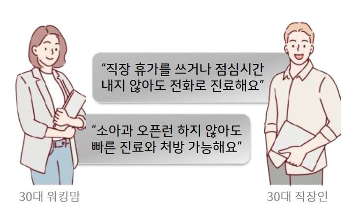 [서울=뉴시스] 24일 원격의료산업협의회가 비대면진료 전면 허용 후 비대면진료 플랫폼 이용자들이 올린 후기 3702건을 분석한 결과 아이를 키우는 부모, 어르신을 모시는 자녀, 직장인 등이 높은 만족도를 나타냈다고 밝혔다. (사진=원산협 제공) 2024.11.22. photo@newsiscom *재판매 및 DB 금지